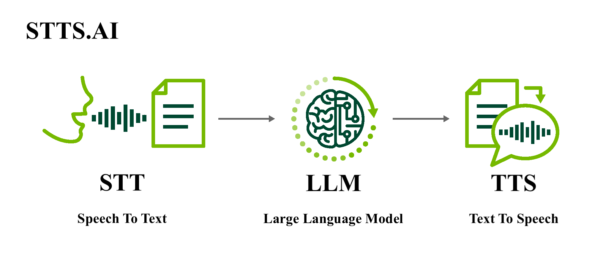 STTS.AI process: Speech To Text, Large Language Model, Text To Speech